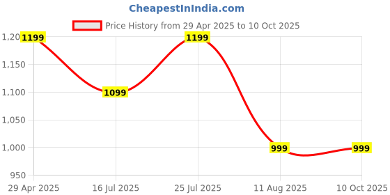 amazon.in Number Super Buds 555 ANC (32db) Truly Wireless in Ear Earbuds with 66H Playtime, Dual Pairing Ear Buds, 35ms Low Latency, 13mm Speakers, 4Mic ENC, BT 5.4, Fast Charging, Made in India (Black Dune) Price History Graph from 29 Apr 2025 to 10 Oct 2025