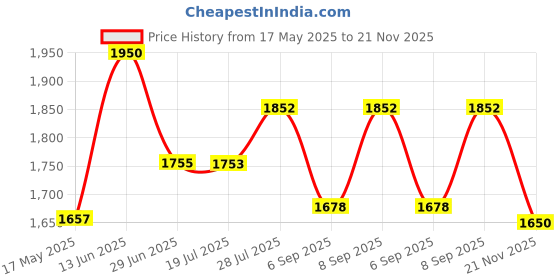 amazon.in numbuzin No.3 Porcelain Base-Skip Tone Up Beige 1.69Fl Oz/ 50Ml | 3-In-1, Tinted Moisturizer, Evens Out Skin Tone, Tone Up Cream, Light To Medium Coverage, Natural Finish For Normal Skin Price History Graph from 17 May 2025 to 21 Nov 2025