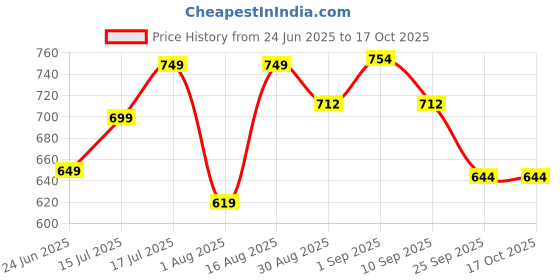 amazon.in nume 47 Ltrs, 47 Cms School Bag Class 5-12 Large 5 Partition Laptop Collage Office Travel Standard Backpack Unisex nume Price History Graph from 24 Jun 2025 to 16 Oct 2025