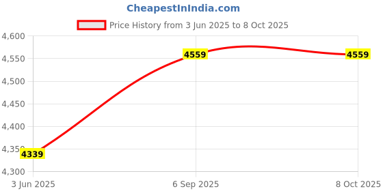 amazon.in Numeric Key Pads - Bluetooth Numeric Keypad Rechargeable Numeric Keypad Slim 34Keys External Numpad Keyboard Bluetooth Number PadNumeric Keyboard Small Keypad for Laptop Desktop PC Computer Ta Price History Graph from 3 Jun 2025 to 6 Oct 2025