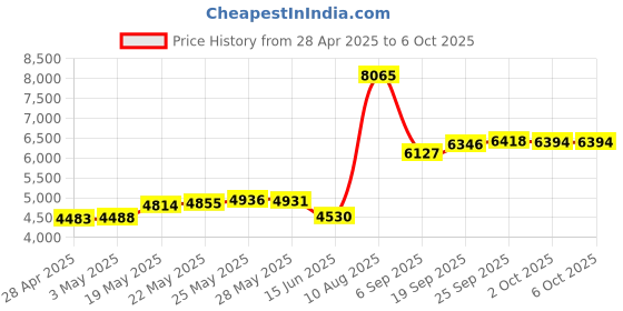 amazon.in Numeric Keyboard and Mouse Combo, 2.4G Numeric Keyboard and 18-Key Multifunctional Financial Keyboard, with 1200 Dpi Mouse and Receiver, Suitable for Laptop Notebook Desktop PC Price History Graph from 28 Apr 2025 to 2 Oct 2025