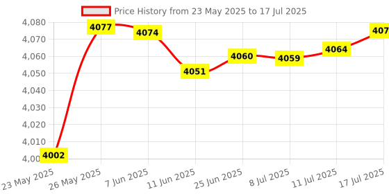 amazon.in Numeric Keypad 34 Keys (30%) Mini Multifunctional Wired Numpad Portable Keypad Black Magicforce by Qisan Price History Graph from 23 May 2025 to 17 Jul 2025