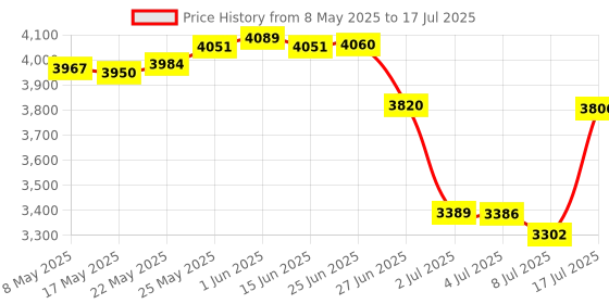 amazon.in Numeric Keypad 34 Keys (30%) Mini Multifunctional Wired Numpad Portable Keypad White Magicforce by Qisan qisan Price History Graph from 8 May 2025 to 17 Jul 2025