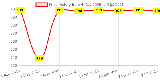 amazon.in dfmicro Numeric Keypad for Laptop - 18 Key USB Wired Portable Ultra Slim Mini Numpad External Numbers Keyboard Pad for PC, Computer, Desktop, Surface Pro, Notebook dfmicro Price History Graph from 4 May 2025 to 2 Jul 2025