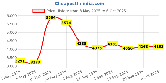 amazon.in Numeric Keypad, Plug and Play Wired Numeric Keypad 18 Keys for Bench (2PCS) Price History Graph from 3 May 2025 to 6 Oct 2025