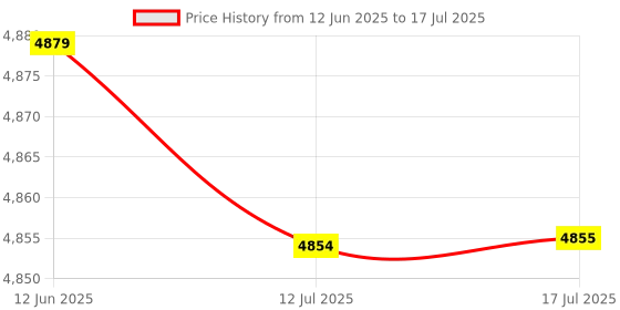 amazon.in Numeric Keypad Rechargeable with USB Hub for Desktop Notebook Grey Price History Graph from 12 Jun 2025 to 17 Jul 2025