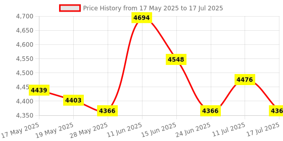 amazon.in ujeavette Numeric Keypad Rechargeable with USB Hub for Desktop Notebook Silver ujeavette Price History Graph from 17 May 2025 to 17 Jul 2025