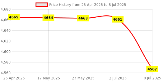 amazon.in Numeric Keypad, USB Number Pad 22 Keys Black Color 2.4GHz Wireless Delay Free for Computer Price History Graph from 25 Apr 2025 to 8 Jul 2025