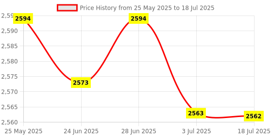 amazon.in atorse Numeric Keypad Wired Number Pad USB Keyboard Compatible with Pc Desktop atorse Price History Graph from 25 May 2025 to 3 Jul 2025