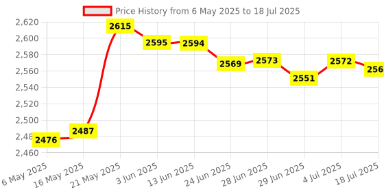 amazon.in merishopp Numeric Keypad Wired Number Pad USB Keyboard Compatible with Pc Desktop merishopp Price History Graph from 6 May 2025 to 4 Jul 2025