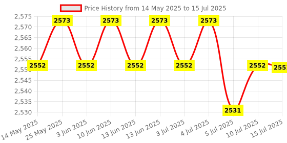 amazon.in Numeric Keypad Wired Number Pad USB Keyboard for PC Desktop | Keyboards & Keypads | Keyboards, Mice & Pointers Price History Graph from 14 May 2025 to 15 Jul 2025