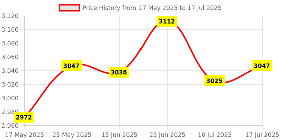 amazon.in Numeric Keypad Wired Numpad 26 Keys Mini Multifunctional Slim Portable Keypad for Banking, Financial Securities White Magicforce by Qisan Price History Graph from 17 May 2025 to 17 Jul 2025