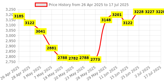 amazon.in Numeric Keypad Wired Numpad 26 Keys Portable Keypad USB External Mini Slim Keyboard Magicforce for Financial Cashier Securities-White Price History Graph from 26 Apr 2025 to 2 Jul 2025