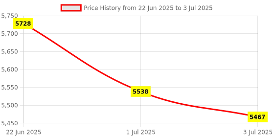 amazon.in Numeric Keypad Wired Thin 18 Keys Mac, Numeric Keyboard, Numeric Keypad Pantograph Type-C/USB A, Mini Keyboard Hub, Equipped with 3 USB 2.0 Ports, Mac, Numeric Keypad, One-Handed Devices, Compatible Price History Graph from 22 Jun 2025 to 3 Jul 2025