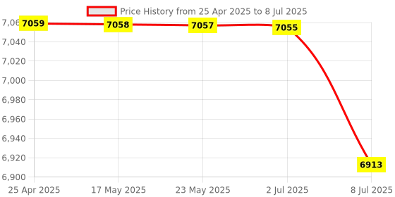 amazon.in Numeric Pads, Ultra Thin 2 Connection Method 35 Keys Wireless Numeric Keypad Small Portable for Business Trip (Grey) Price History Graph from 25 Apr 2025 to 8 Jul 2025