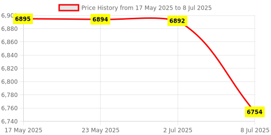 amazon.in Numeric Pads, Ultra Thin 2 Connection Method 35 Keys Wireless Numeric Keypad Small Portable for Business Trip (White) Price History Graph from 17 May 2025 to 8 Jul 2025