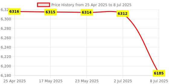 amazon.in Numeric Pads, Ultra Thin Small Portable Wireless Numeric Keypad Metal Shell for Office (White) Price History Graph from 25 Apr 2025 to 8 Jul 2025
