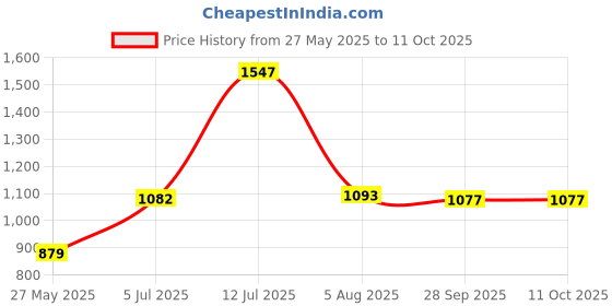 amazon.in numero uno Men Cotton Regular Pullover Sweater numero uno Price History Graph from 27 May 2025 to 10 Oct 2025