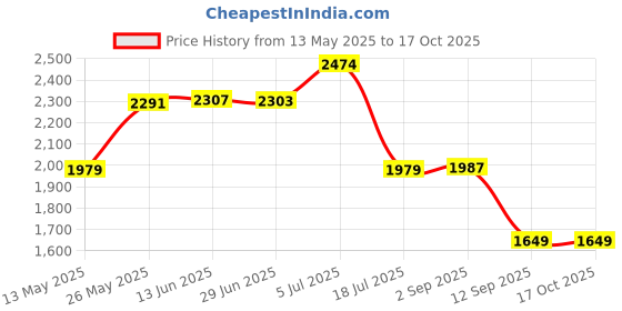 amazon.in numero uno Men Jeans numero uno Price History Graph from 13 May 2025 to 15 Oct 2025