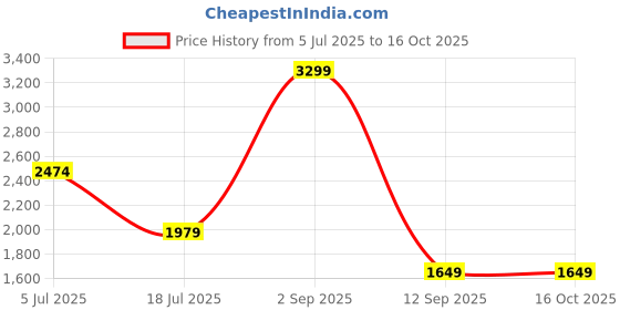 amazon.in numero uno Men Jeans numero uno Price History Graph from 5 Jul 2025 to 16 Oct 2025