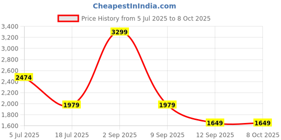 amazon.in numero uno Men Jeans numero uno Price History Graph from 5 Jul 2025 to 7 Oct 2025