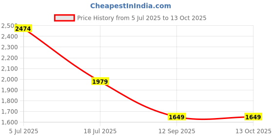 amazon.in numero uno Men Jeans numero uno Price History Graph from 5 Jul 2025 to 13 Oct 2025