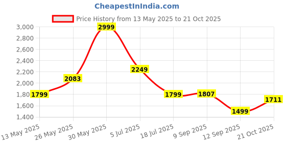 amazon.in numero uno Men Jeans numero uno Price History Graph from 13 May 2025 to 21 Oct 2025