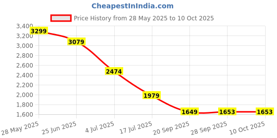 amazon.in numero uno Men Jeans numero uno Price History Graph from 28 May 2025 to 10 Oct 2025
