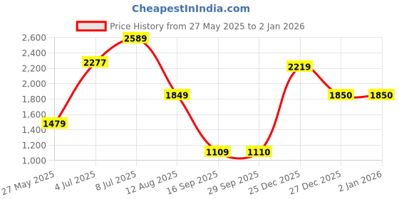 amazon.in numero uno Men Solid Slim Fit Waistcoat numero uno Price History Graph from 27 May 2025 to 1 Jan 2026