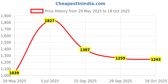 amazon.in numero uno Men Sweatshirt numero uno Price History Graph from 29 May 2025 to 18 Oct 2025