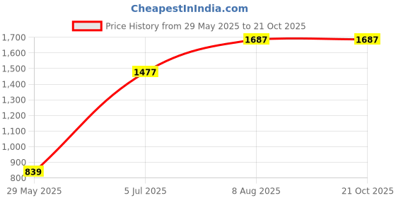 amazon.in numero uno Men Sweatshirt numero uno Price History Graph from 29 May 2025 to 19 Oct 2025