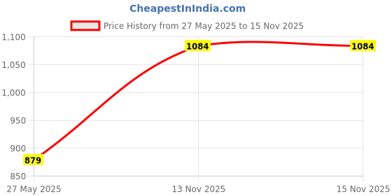 amazon.in numero uno Men Sweatshirt numero uno Price History Graph from 27 May 2025 to 15 Nov 2025