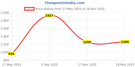 amazon.in numero uno Men Sweatshirt numero uno Price History Graph from 27 May 2025 to 17 Nov 2025