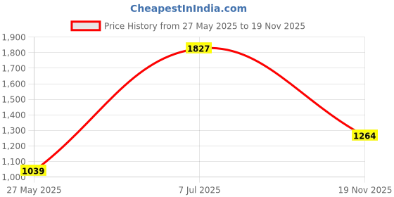 amazon.in numero uno Men Sweatshirt numero uno Price History Graph from 27 May 2025 to 19 Nov 2025