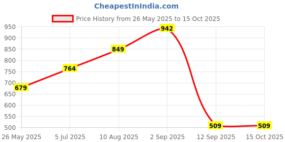 amazon.in numero uno Men T-Shirt numero uno Price History Graph from 26 May 2025 to 14 Oct 2025