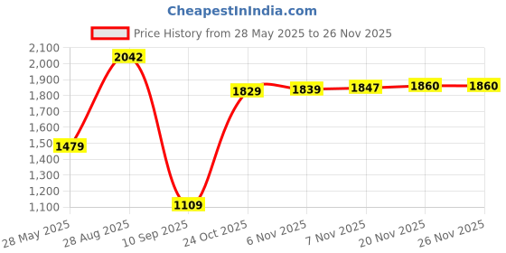 amazon.in numero uno Men Waistcoat numero uno Price History Graph from 28 May 2025 to 26 Nov 2025