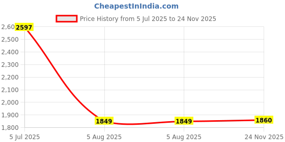 amazon.in numero uno Men Waistcoat numero uno Price History Graph from 5 Jul 2025 to 24 Nov 2025