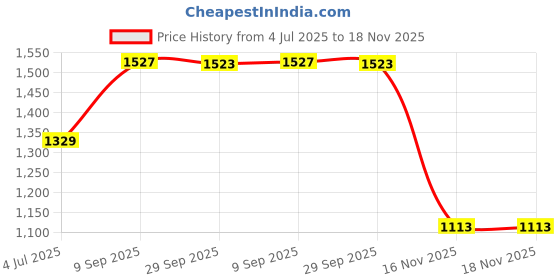 amazon.in numero uno Men's Crimson Striped V-Neck Sweater numero uno Price History Graph from 4 Jul 2025 to 16 Nov 2025