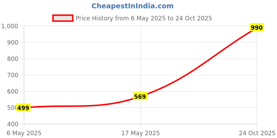 amazon.in numero uno Men's Exploration Echo Crewneck Sweatshirt numero uno Price History Graph from 6 May 2025 to 24 Oct 2025
