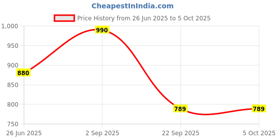 amazon.in numero uno Men's Exploration Echo Crewneck Sweatshirt numero uno Price History Graph from 26 Jun 2025 to 4 Oct 2025