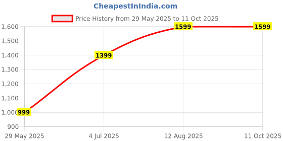 amazon.in numero uno Men's Grey Solid Mock Neck Flat Knitted Sweater numero uno Price History Graph from 29 May 2025 to 11 Oct 2025