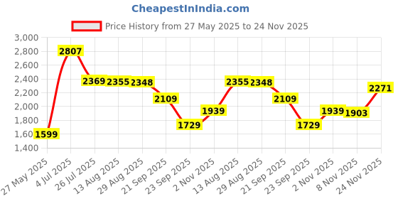 amazon.in numero uno Men's Multicolor Tailored Fit Tweed Reversible Waistcoat numero uno Price History Graph from 27 May 2025 to 24 Nov 2025