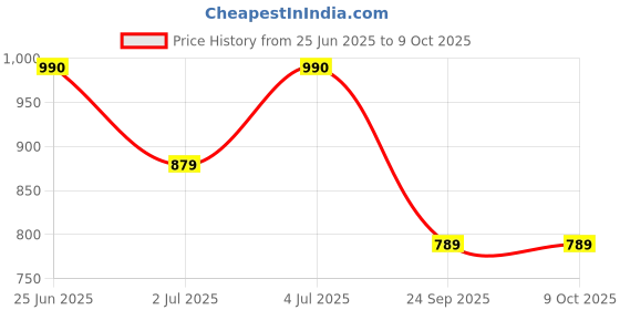 amazon.in numero uno Men's Retro Beats Crewneck Sweatshirt numero uno Price History Graph from 25 Jun 2025 to 9 Oct 2025
