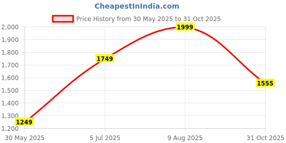 amazon.in numero uno Men's Solid Mock Neck Sweater numero uno Price History Graph from 30 May 2025 to 31 Oct 2025