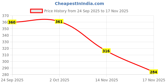 amazon.in numero uno Men's Solid Slim Fit T-Shirt numero uno Price History Graph from 24 Sep 2025 to 17 Nov 2025