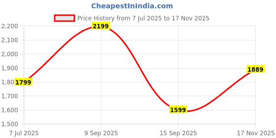 amazon.in numero uno Men's Straight Jeans numero uno Price History Graph from 7 Jul 2025 to 17 Nov 2025