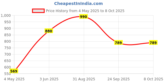 amazon.in numero uno Men's Typographic Crewneck Sweatshirt numero uno Price History Graph from 4 May 2025 to 8 Oct 2025