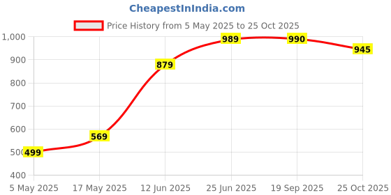 amazon.in numero uno Men's Varsity Red Statement Sweatshirt numero uno Price History Graph from 5 May 2025 to 25 Oct 2025