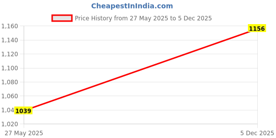 amazon.in numero uno Women Jeans numero uno Price History Graph from 27 May 2025 to 5 Dec 2025