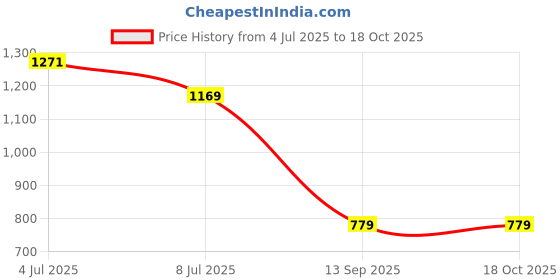 amazon.in numero uno Women Jeans numero uno Price History Graph from 4 Jul 2025 to 16 Oct 2025